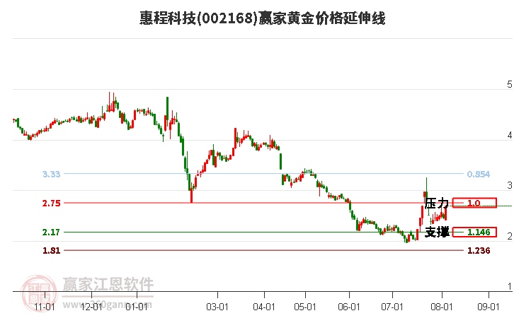 002168惠程科技黄金价格延伸线工具