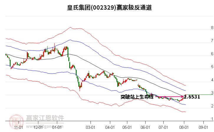 002329皇氏集团赢家极反通道工具