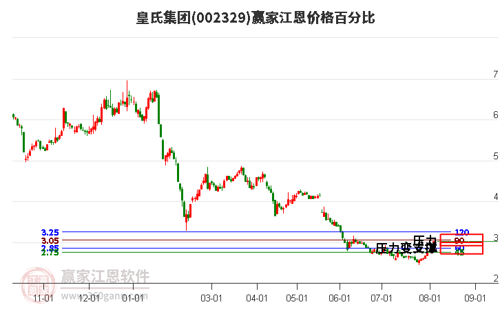 002329皇氏集团江恩价格百分比工具