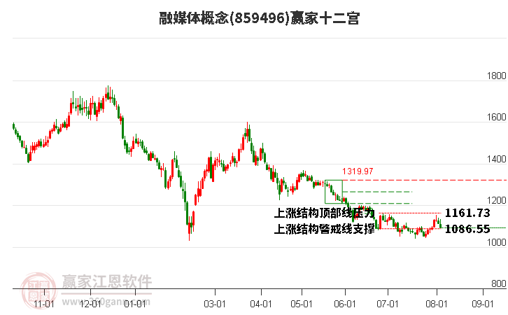 859496融媒体赢家十二宫工具