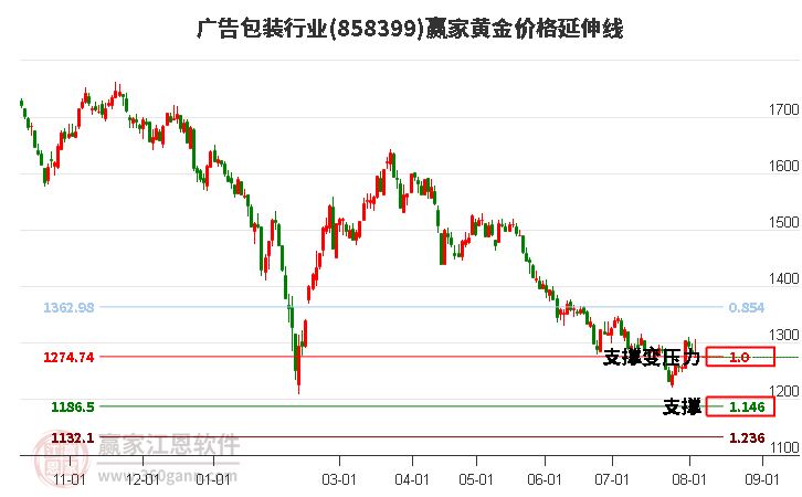 广告包装行业黄金价格延伸线工具