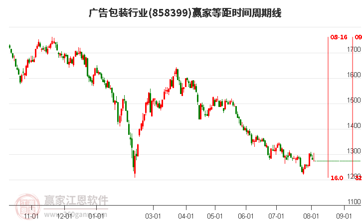 广告包装行业等距时间周期线工具