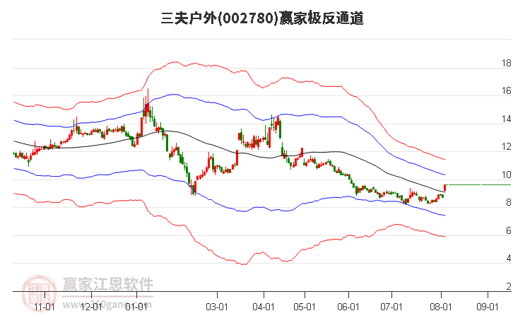 002780三夫户外赢家极反通道工具