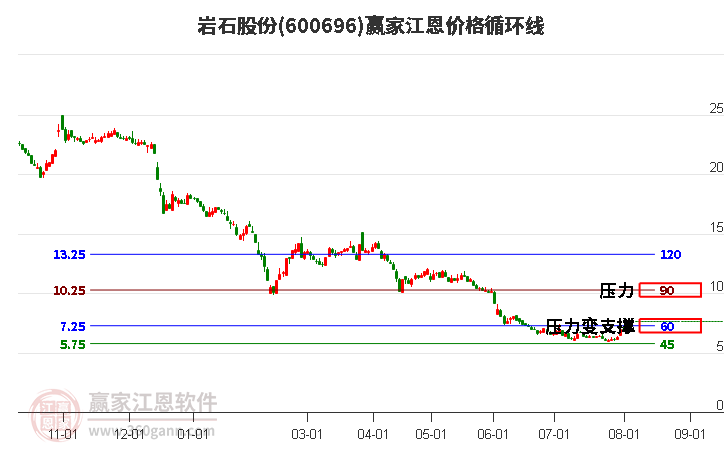 600696岩石股份江恩价格循环线工具