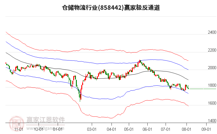 858442仓储物流赢家极反通道工具