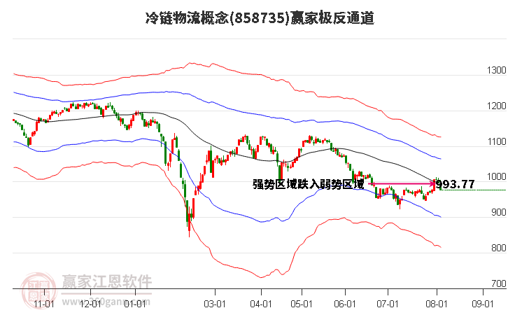 858735冷链物流赢家极反通道工具