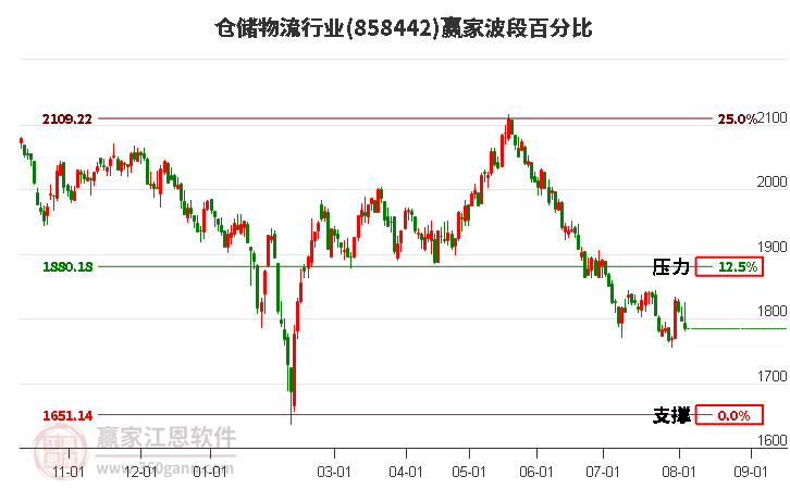 仓储物流行业波段百分比工具