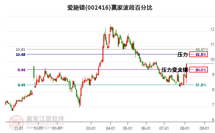 002416爱施德波段百分比工具