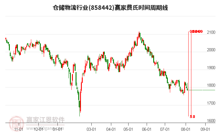 仓储物流行业费氏时间周期线工具