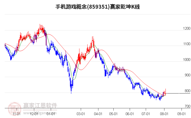 859351手机游戏赢家乾坤K线工具