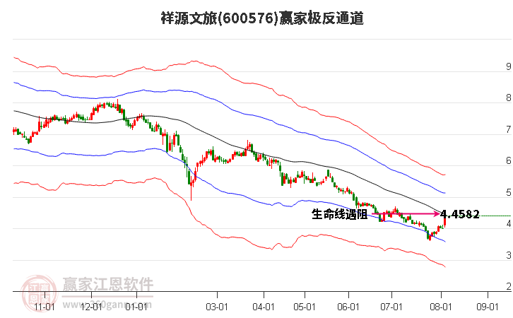 600576祥源文旅赢家极反通道工具