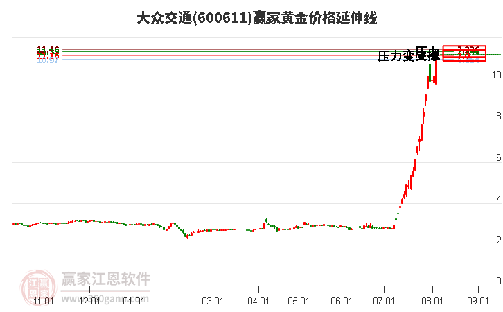 600611大众交通黄金价格延伸线工具