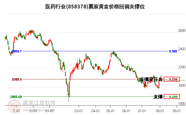 医药行业黄金价格回调支撑位工具