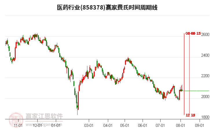 医药行业费氏时间周期线工具