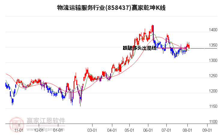 858437物流运输服务赢家乾坤K线工具