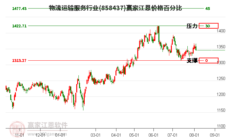 物流运输服务行业江恩价格百分比工具