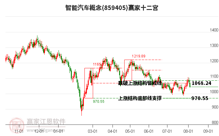 859405智能汽车赢家十二宫工具