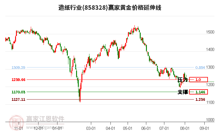 造纸行业黄金价格延伸线工具