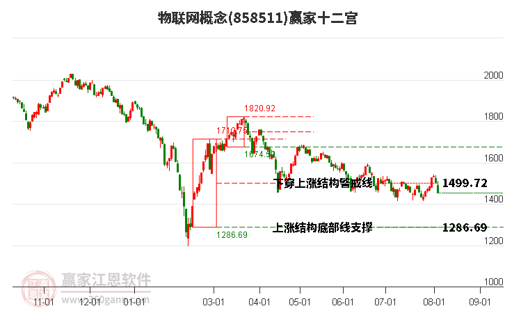 858511物联网赢家十二宫工具