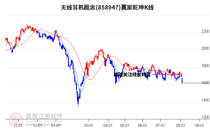 858947无线耳机赢家乾坤K线工具