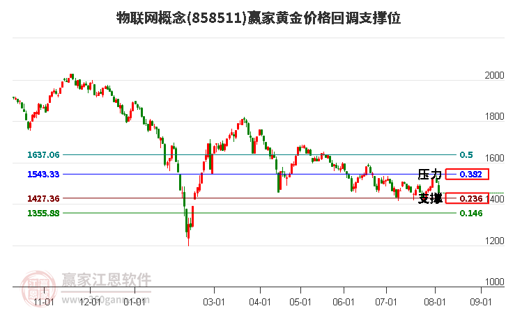 物联网概念黄金价格回调支撑位工具