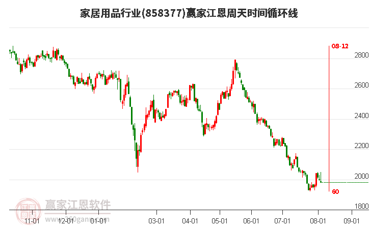 家居用品行业江恩周天时间循环线工具