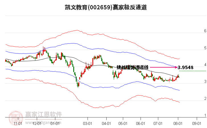 002659凯文教育赢家极反通道工具