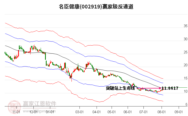 002919名臣健康赢家极反通道工具