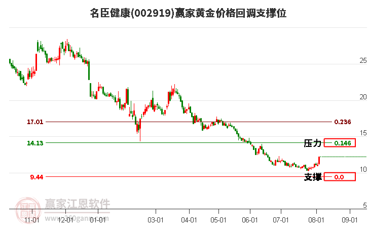 002919名臣健康黄金价格回调支撑位工具