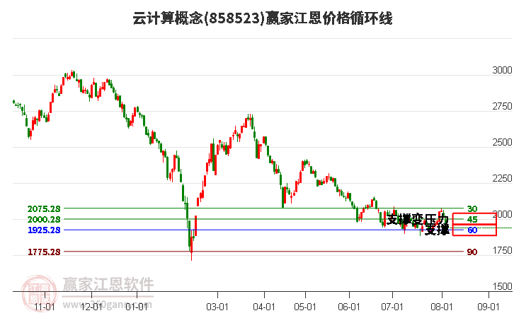 云计算概念江恩价格循环线工具