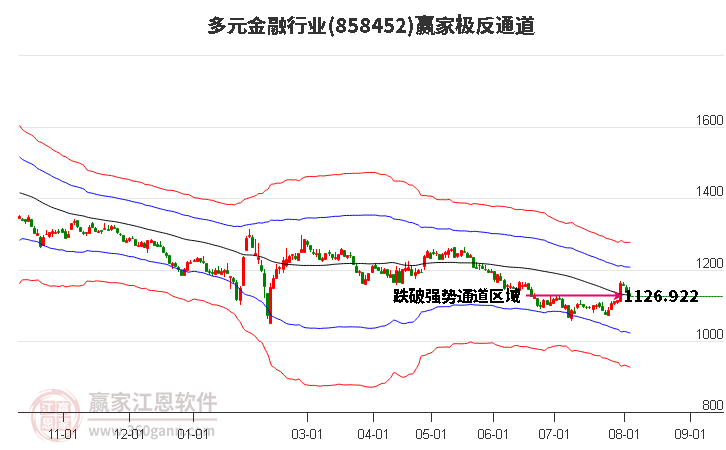 858452多元金融赢家极反通道工具