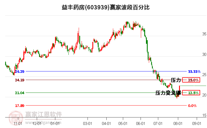 603939益丰药房波段百分比工具