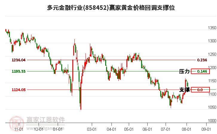 多元金融行业黄金价格回调支撑位工具