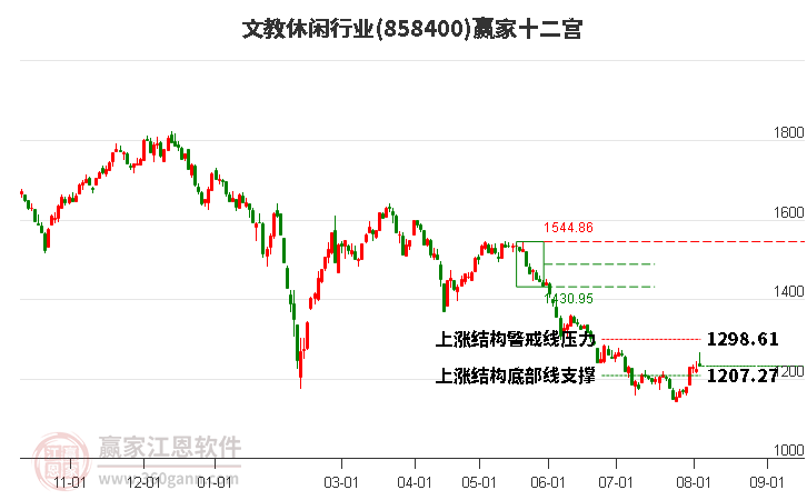 858400文教休闲赢家十二宫工具