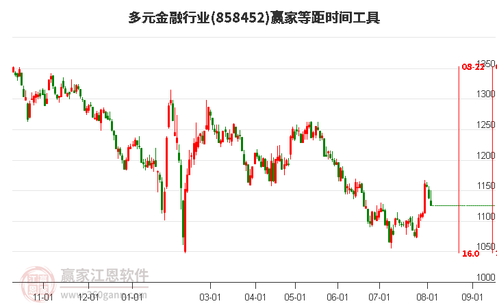 多元金融行业等距时间周期线工具