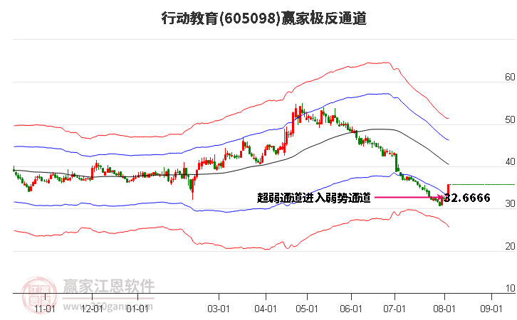 605098行动教育赢家极反通道工具