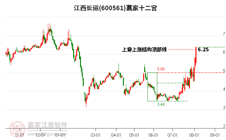 600561江西长运赢家十二宫工具