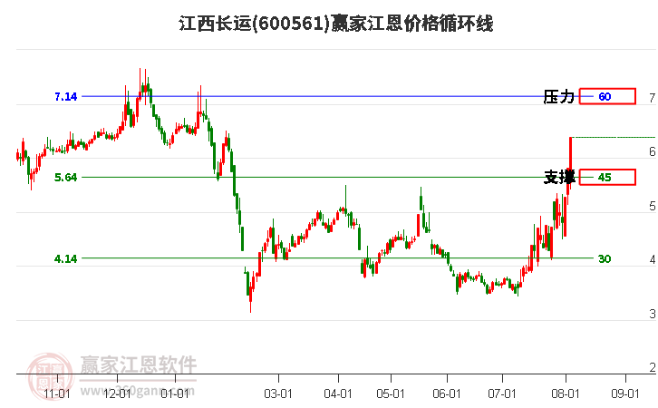 600561江西长运江恩价格循环线工具