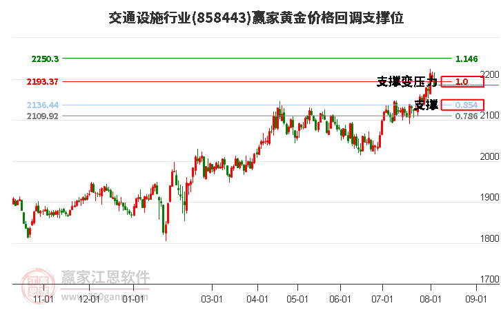 交通设施行业黄金价格回调支撑位工具