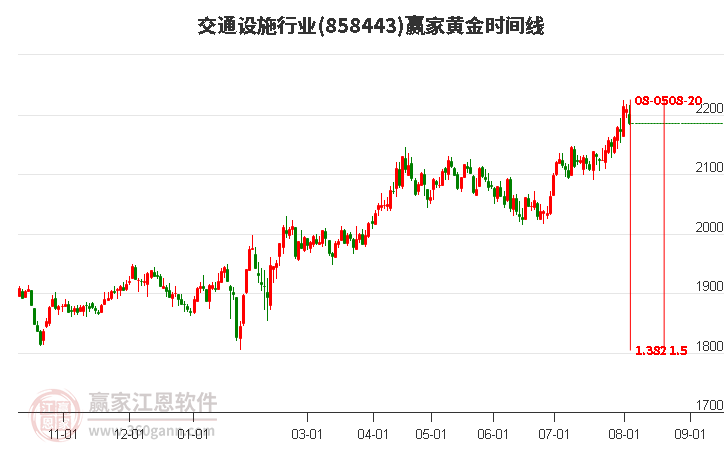 交通设施行业黄金时间周期线工具