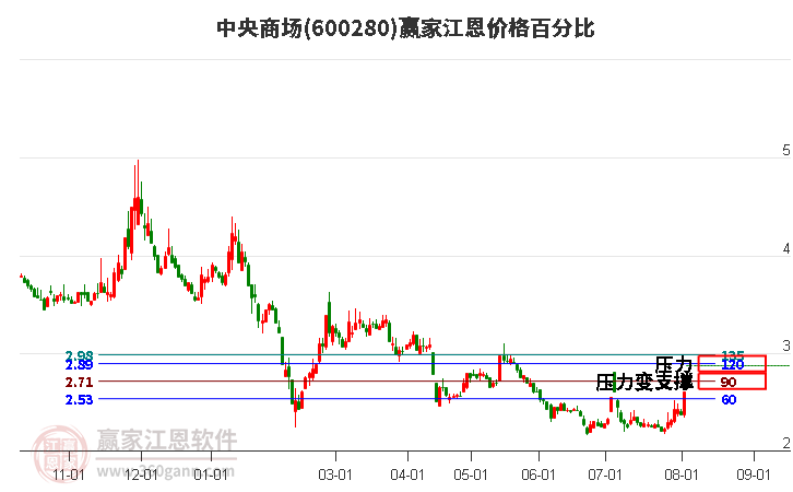 600280中央商场江恩价格百分比工具