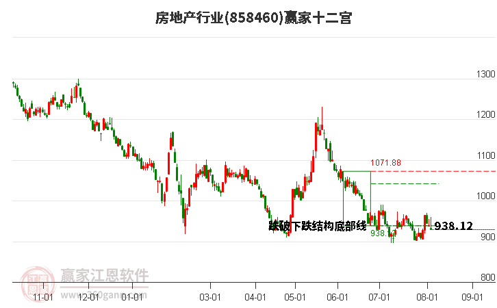 858460房地产赢家十二宫工具