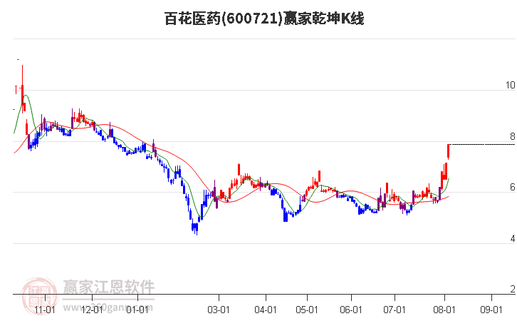 600721百花医药赢家乾坤K线工具