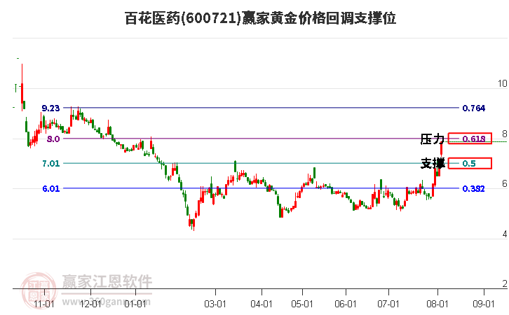 600721百花医药黄金价格回调支撑位工具