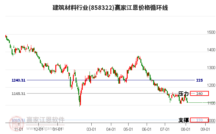 建筑材料行業(yè)江恩價(jià)格循環(huán)線工具 建筑材料行業(yè)江恩價(jià)格循環(huán)線工具