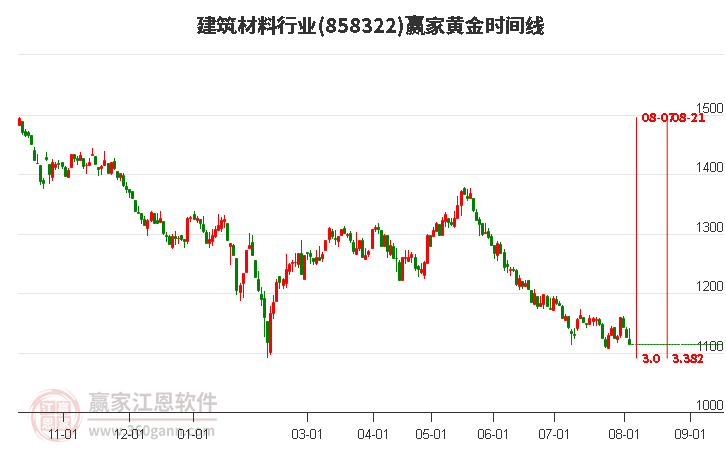 建筑材料行業(yè)黃金時(shí)間周期線工具 建筑材料行業(yè)黃金時(shí)間周期線工具