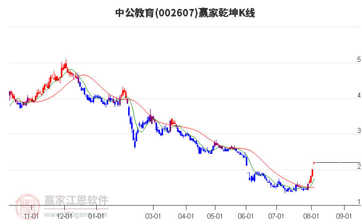 002607中公教育赢家乾坤K线工具