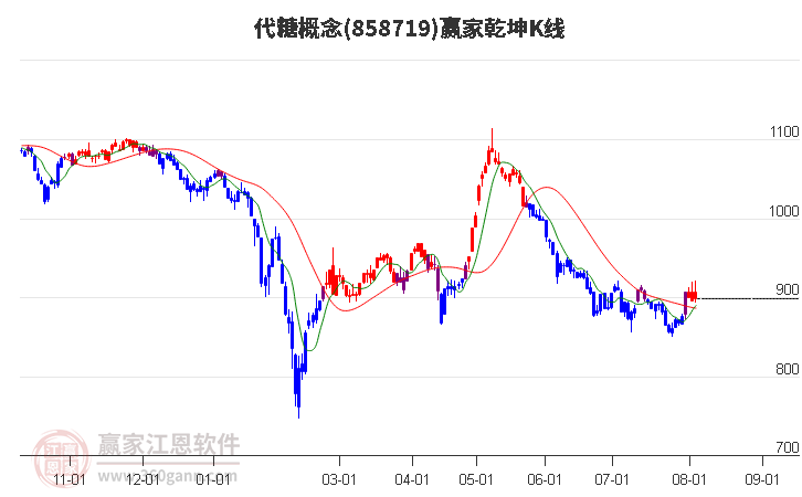 858719代糖赢家乾坤K线工具