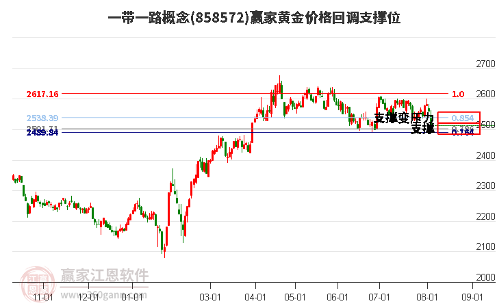 一带一路概念黄金价格回调支撑位工具