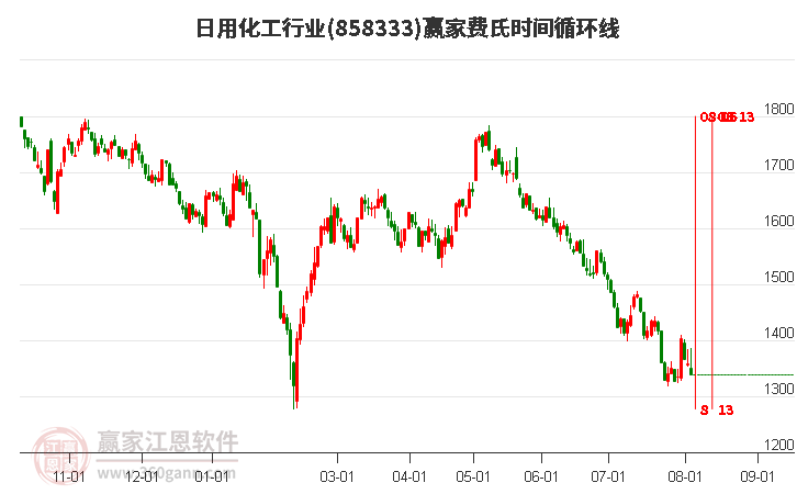 日用化工行业费氏时间循环线工具